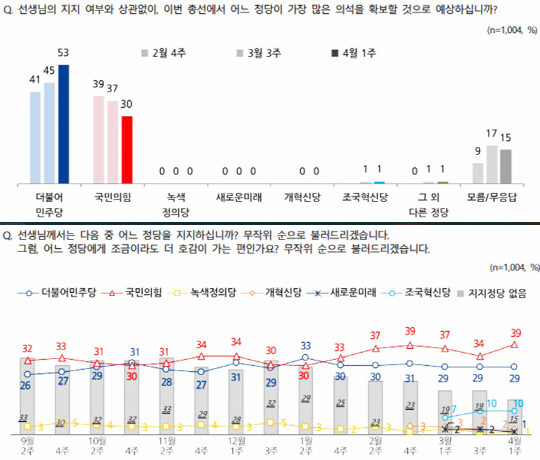 4일 공표된 전국지표조사(NBS) 4월1주차 격주여론조사 결과 중 제22대 총선 이후 제1당 전망(위)과 총선 지역구 지지정당(아래) 그래프, <전국지표조사(NBS) 홈페이지 자료>